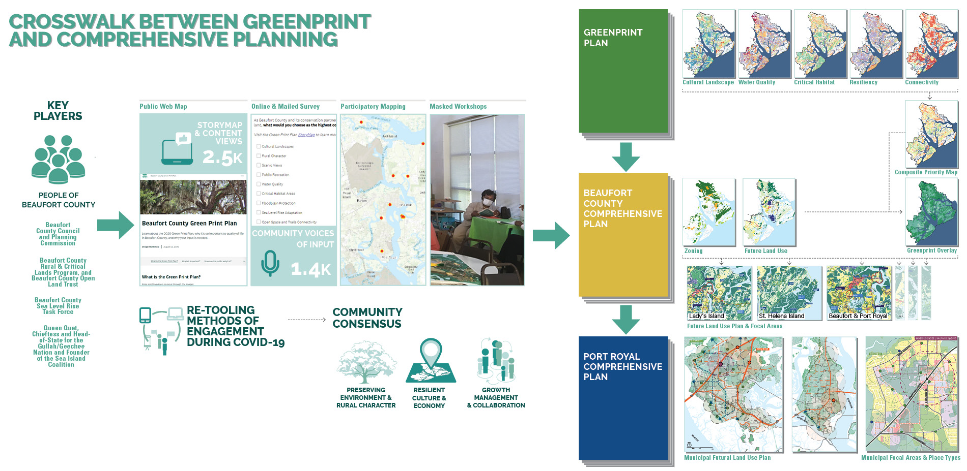 Crosswalk Between Greenprint and Comprehensive Planning